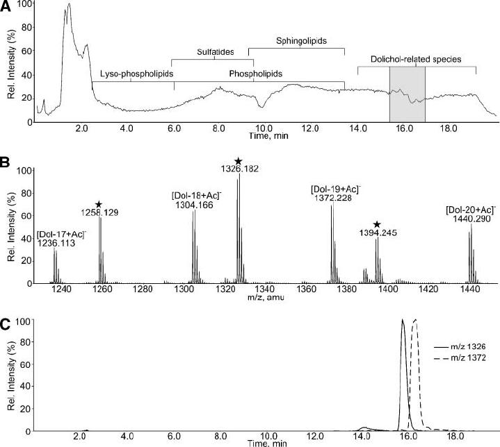 Prenols Extraction and Analytical Methods