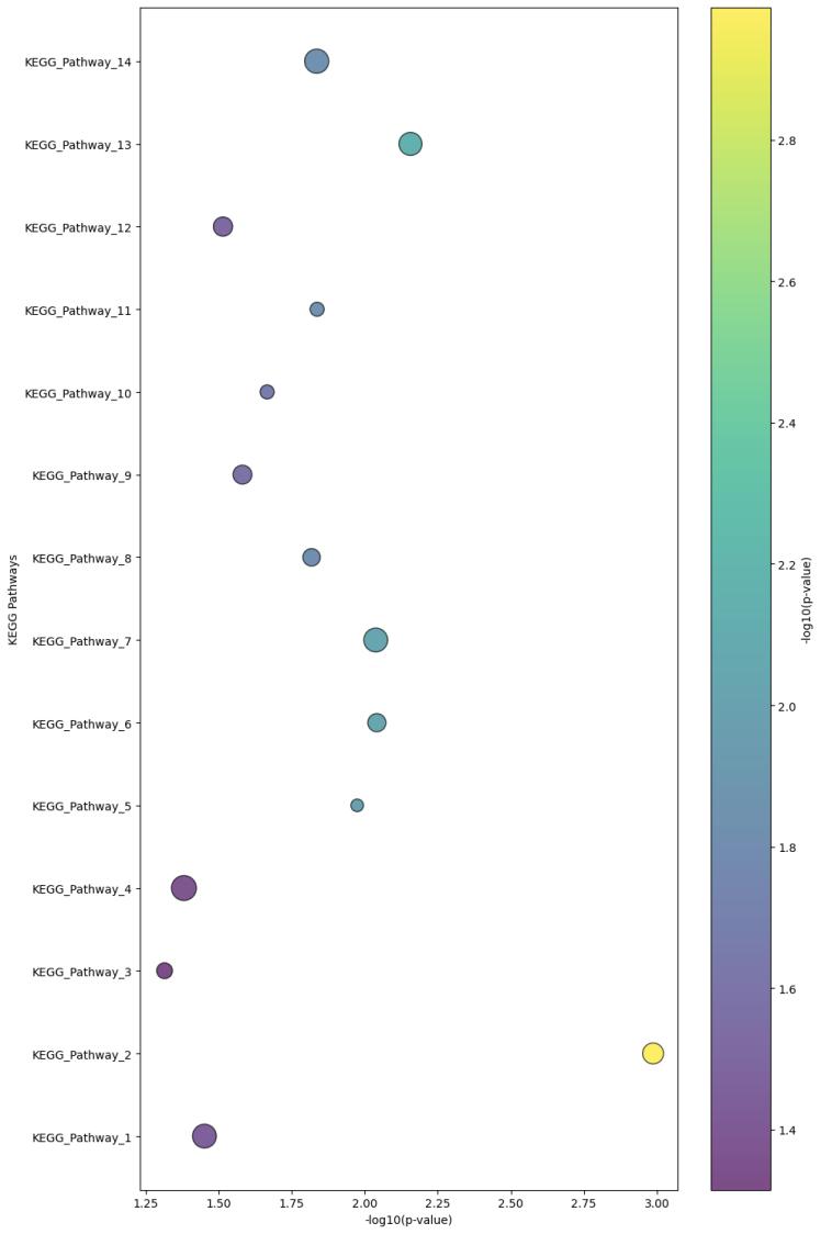 The plot is used to show the enrichment of prenylated proteins in different pathways.