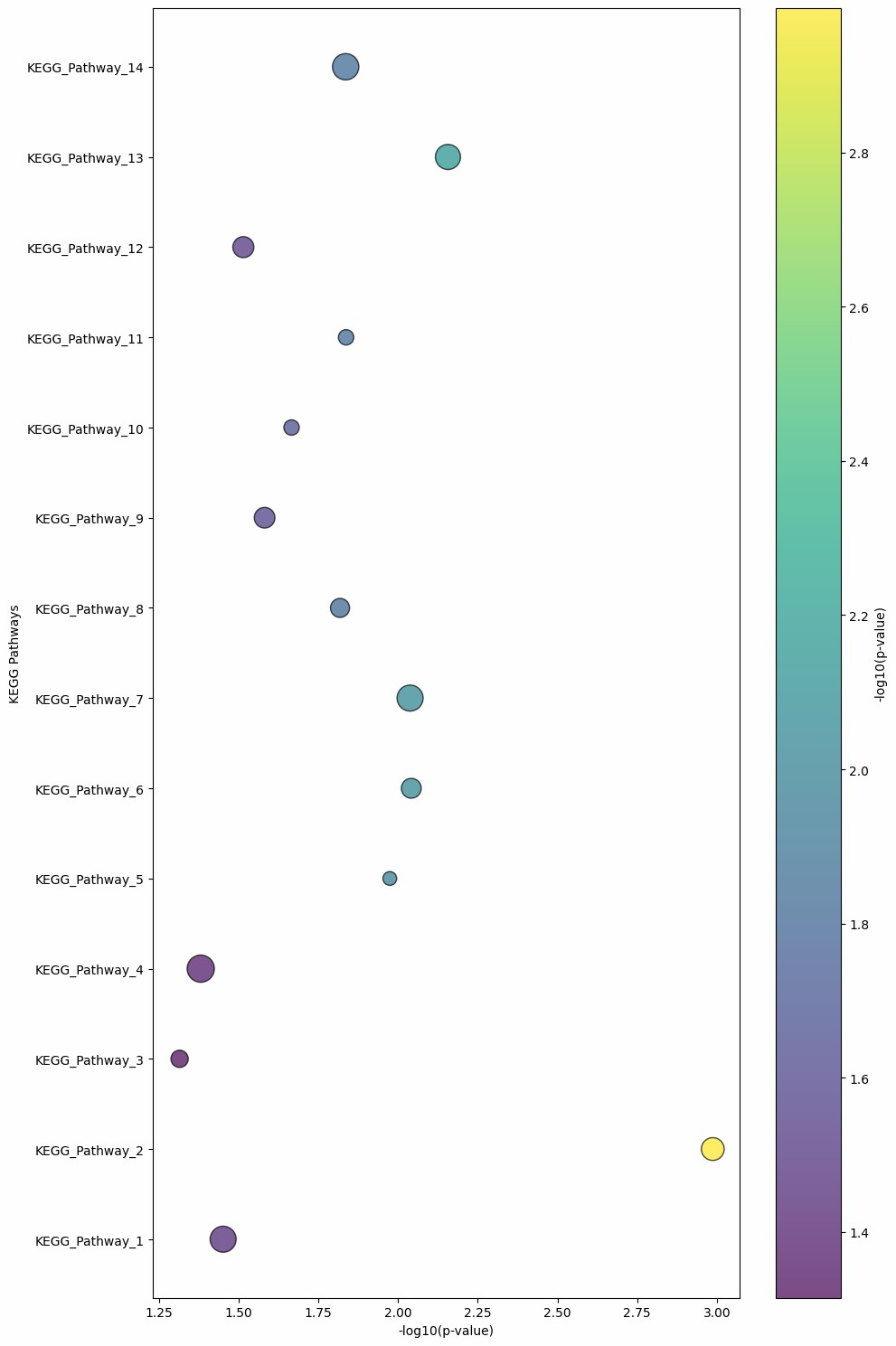 The plot is used to show the enrichment of propionylated proteins in different pathways.