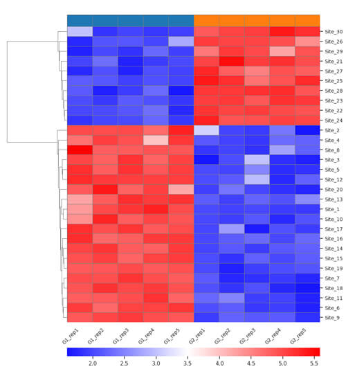 The heat map shows the differential propionylation site across different samples