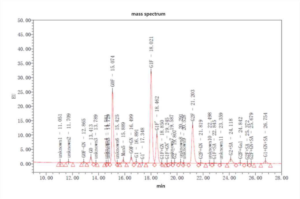 Glycan Profiling Peak Results Graph