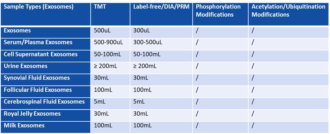 Table 2. Minimum amount of proteome in exosome-like body fluid samples