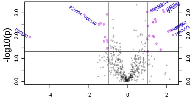 Volcano plot
