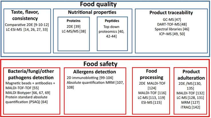 https://www.creative-proteomics.com/upload/image/proteomics-in-food-science-advancing-quality-safety-and-processing-optimization-3.jpg