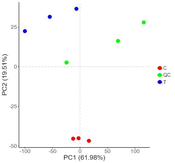 2D PCA plot illustrating the grouping of samples.