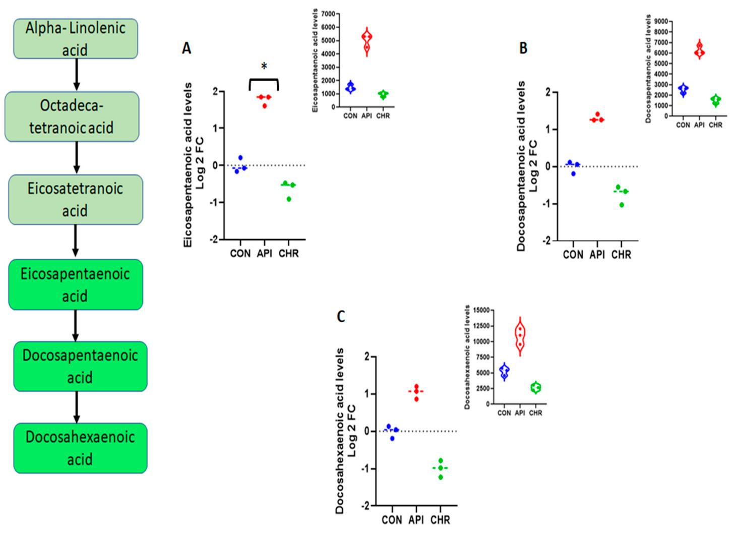 Bar graphs representing the increase in specific metabolites in the alpha-linolenic acid pathway after apigenin treatment.