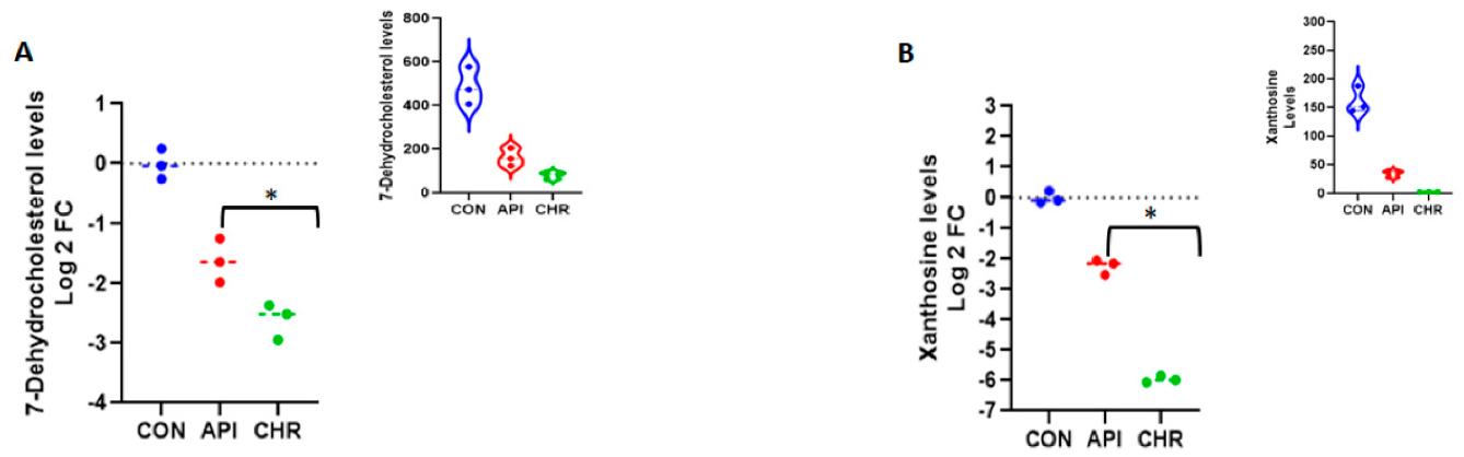 Bar graphs demonstrating the reduction in cholesterol and uric acid biosynthesis metabolites in MEFs treated with apigenin and chrysin.