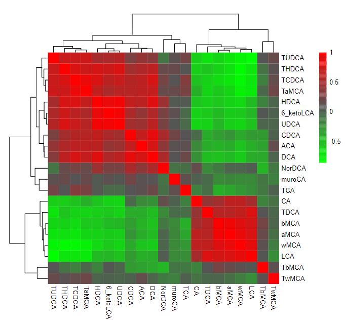 Pearson correlation heat map representing the correlation coefficients between different variables, with a color gradient indicating the strength of correlations