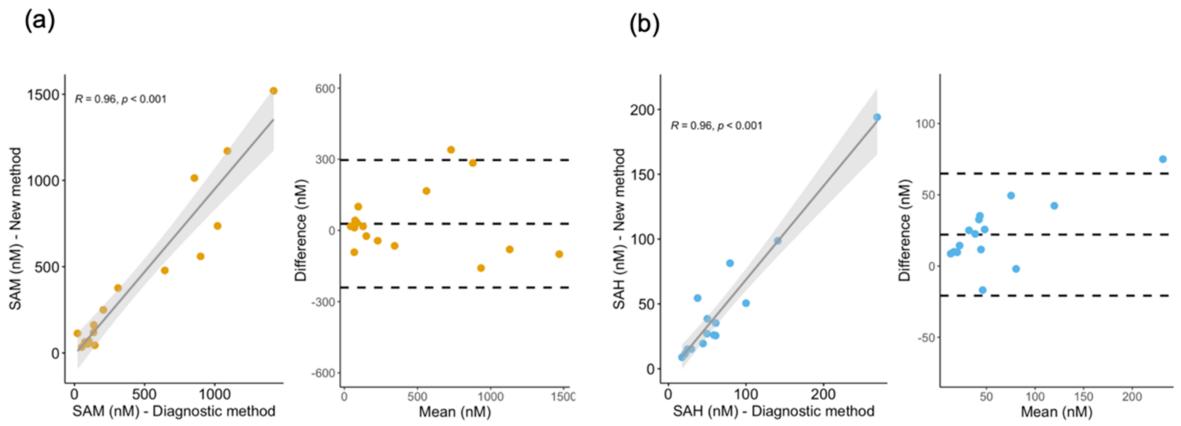 Correlation and Bland–Altman plots comparing SAM and SAH determinations in plasma using the new method versus an existing diagnostic method.