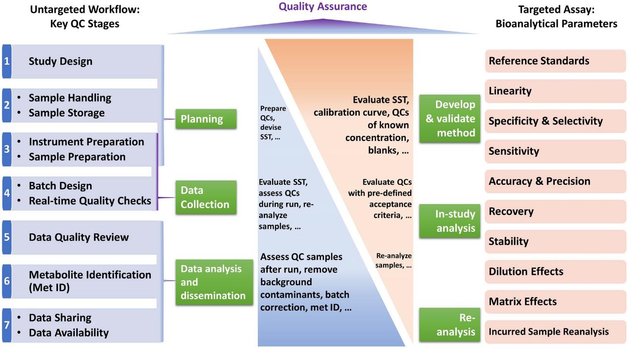 Sample Quality Control in Omics Research