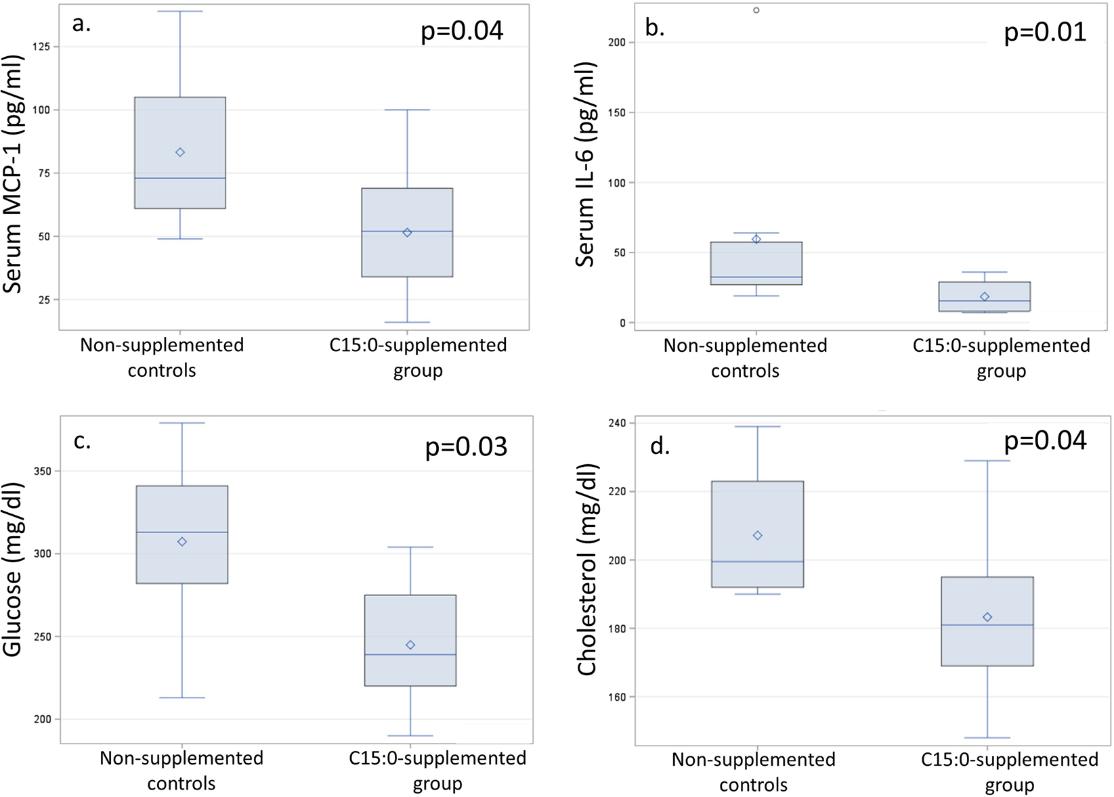 Comparisons of MCP-1 (a), IL-6 (b), glucose (c), and total cholesterol (d) in high-fat diet-induced obese rats with and without low dose daily oral C15:0 supplementation.
