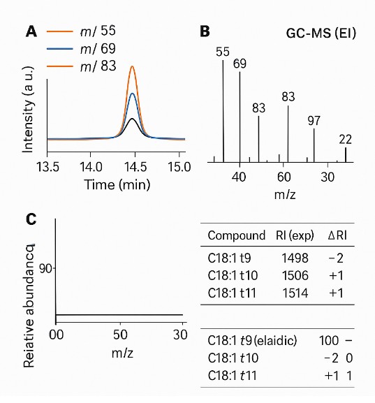 Three-panel GC–MS (EI) figure with EIC co-elution, annotated EI mass spectrum, and a retention-index comparison table.
