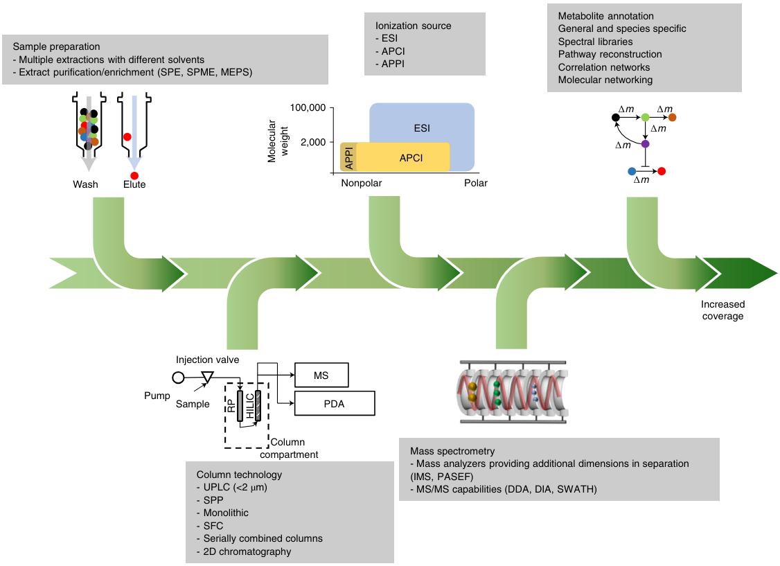 Strategies used to increase the coverage of metabolome analyses