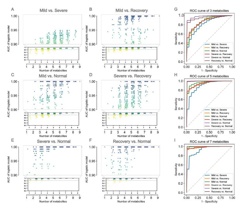 Figure 4. Area under the curve (AUC) of models constructed using combinations of nine significantly altered metabolites from the urea cycle and tricarboxylic acid cycle.