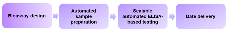 The workflow of ELISA-based method for virus detection- Creative Proteomics