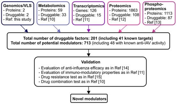 Fig2. Discovery pipeline for novel modulators of IAV-host interactions. (Söderholm, S., et al, 2016)