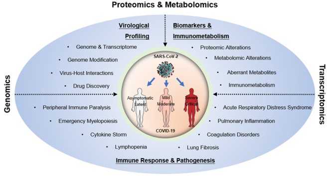 Fig1. Multiomic technologies facilitate the determination of the virological and immunological characteristics of SARS-CoV-2 infection, the discovery of biomarkers, and the elucidation of COVID-19 pathogenesis. (Wang, X., et al, 2021)