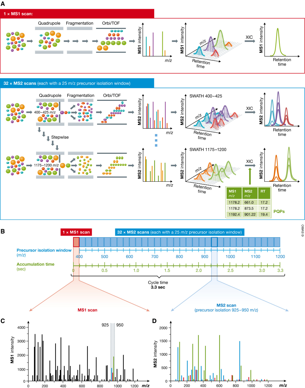 Principle of sequentially windowed data-independent acquisition in SWATH-MS.