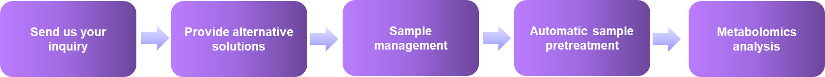 Sample handling