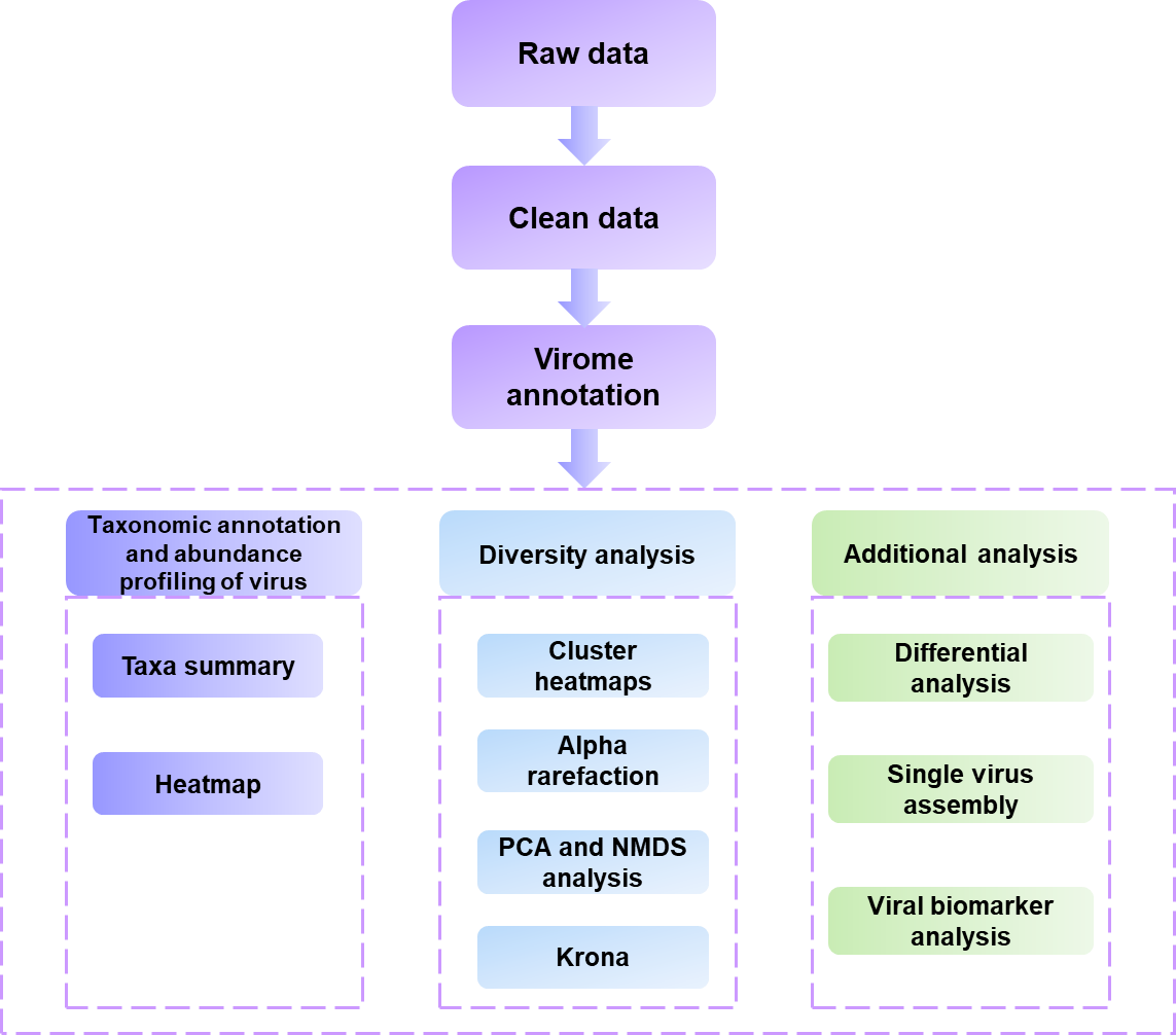 Bioinformatic analysis- Creative Proteomics